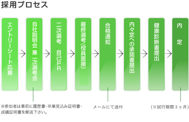 採用プロセス