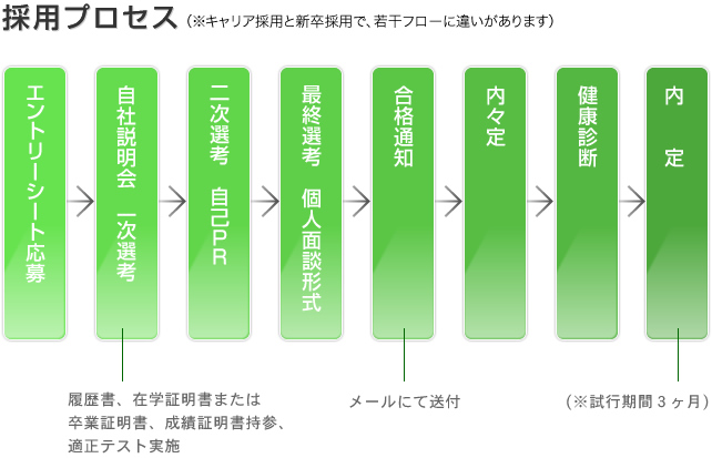 採用プロセス